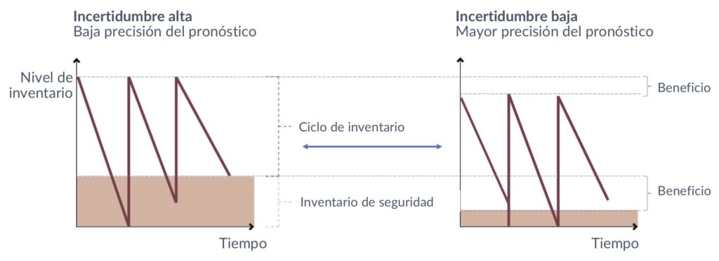 La Incertidumbre de la demand y el inventario de seguridad están directamente correlacionados