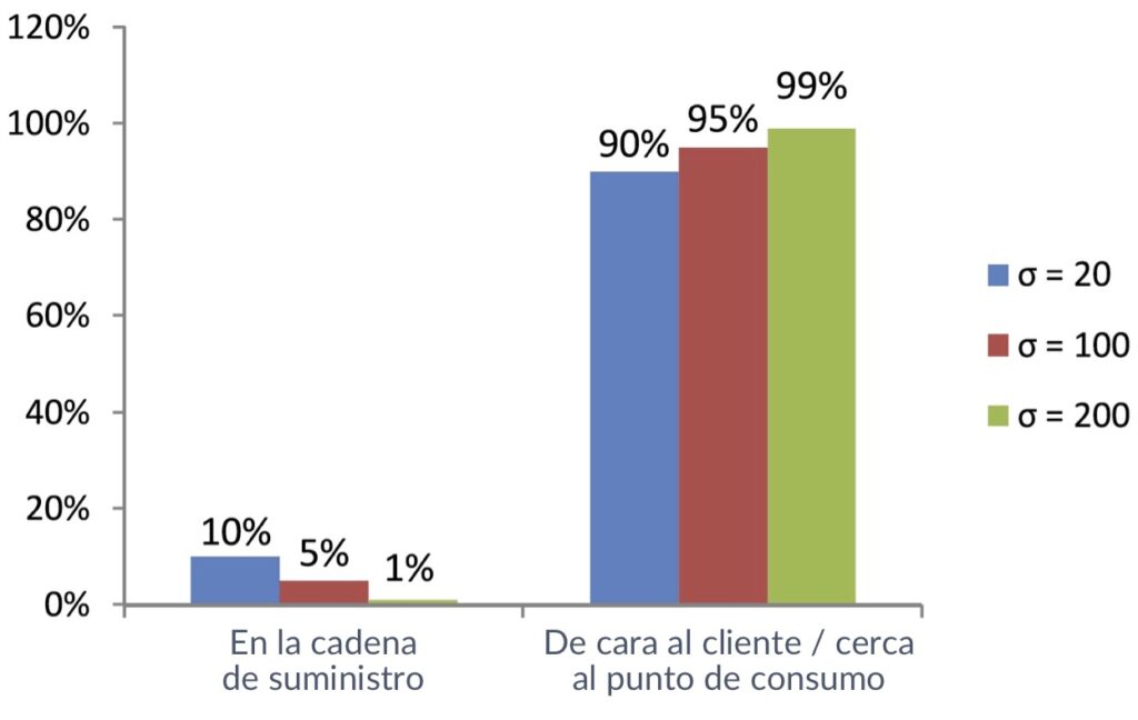 Cuanto más incertidumbre haya, más cerca del consumidor debe ubicarse el producto