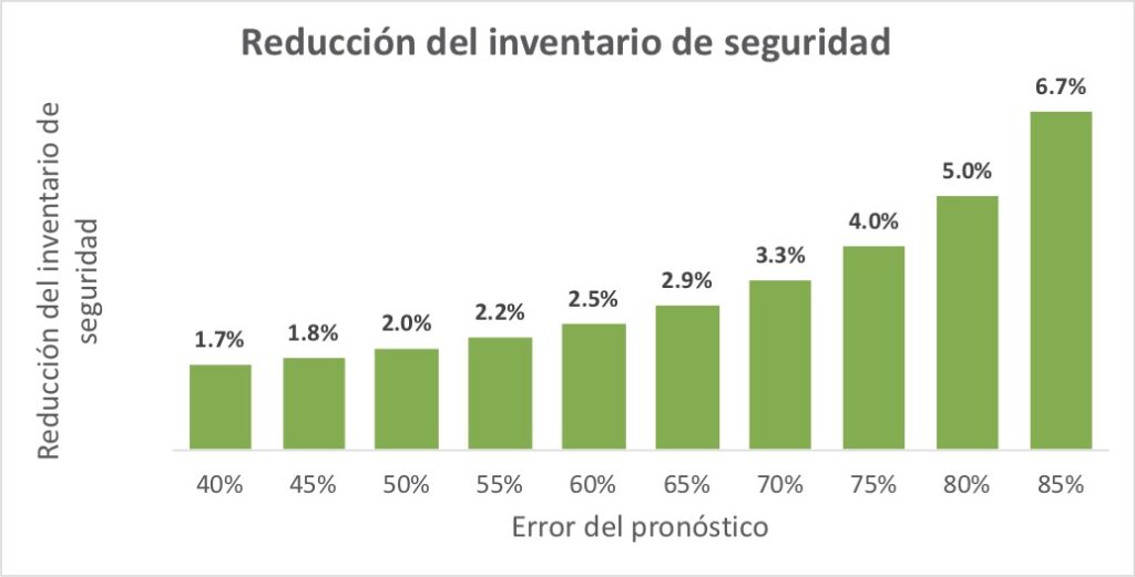 A mayor nivel de error de pronóstico, mayor potencial de reducir el inventario de seguridad