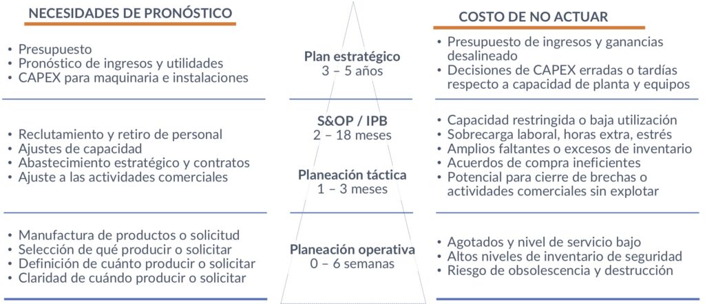 La importancia del pronóstico varía con el nivel de planeación al que se oriente