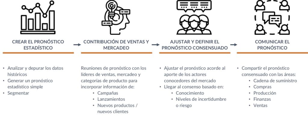 Crear valor en el proceso de pronóstico de ventas parte de la calidad, estructura y disciplina al ejecutarlo