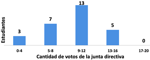 En una buena simulación se califica el resultado y también el proceso
