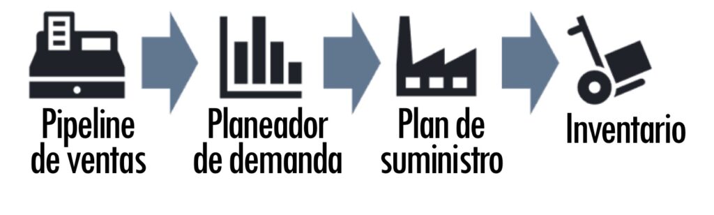La planeación de la demanda busca alinear el proceso comercial con el de cadena de suministro
